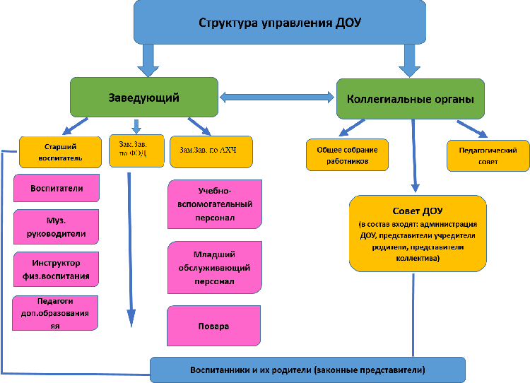 Заместитель заведующего по АХЧ. Структура подразделения детского сада. Подразделение организации ДОУ. Основная структура дошкольных учреждений.